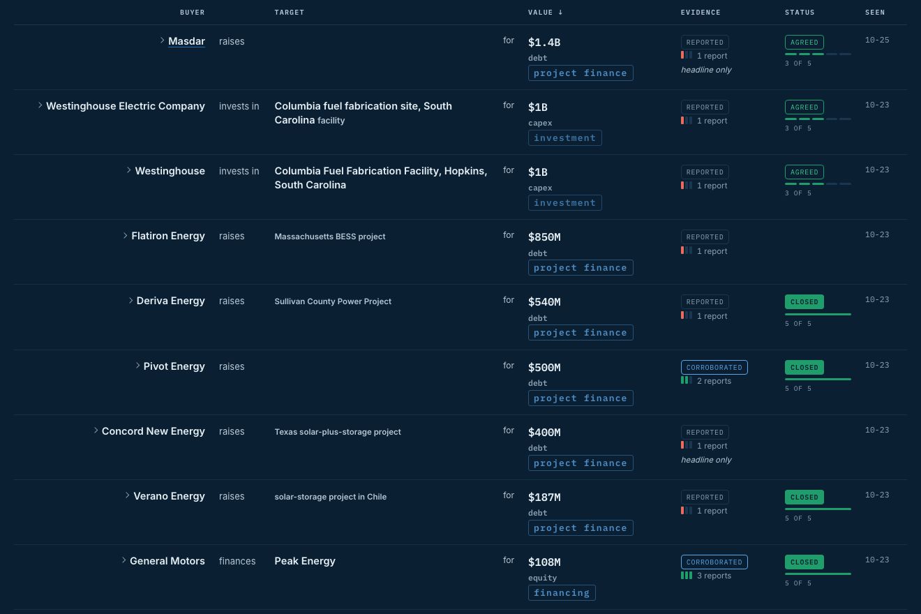 The deal ledger: financings, acquisitions and investments with their parties, the reported amount, the evidence grade and the status